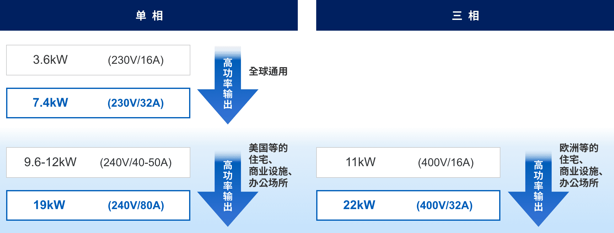 単相：3.6kW (230v/16A) => 7.4kW (230v/32A) 高功率輸出（全球通用）。9.6-12kW (240v/40-50A) => 19kW (240v/80A) 高功率輸出（美國(guó)等的住宅、商業(yè)設(shè)施、辦公場(chǎng)所）。三相：11kW (400v/16A) => 22kW (400v/32A) 高功率輸出（歐洲等的住宅、商業(yè)設(shè)施、辦公場(chǎng)所）。